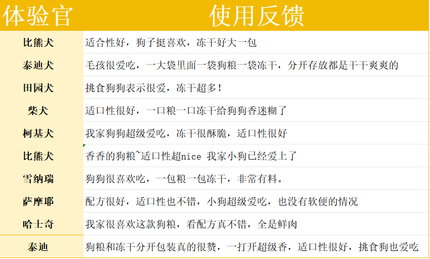 蓝氏天然乳鸽狗粮测评