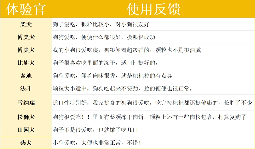 领先缤纷果蔬狗粮评价