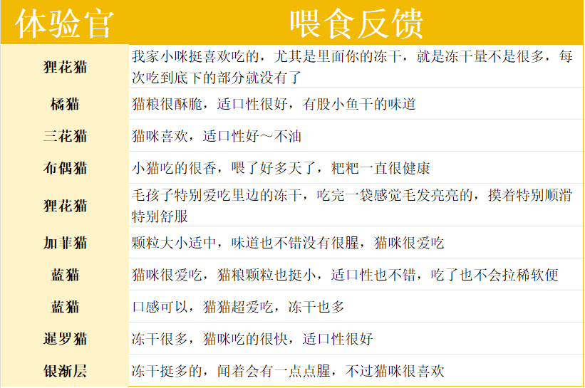 宠王府深海鱼猫粮真实评价