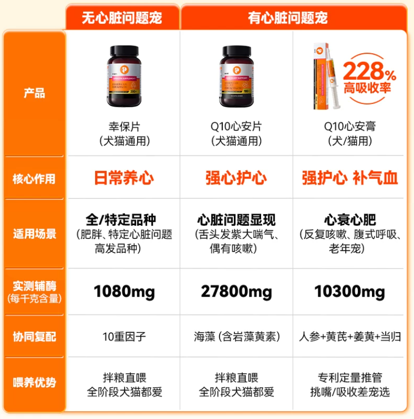 犬猫护心专用：普安特辅酶Q10怎么选？一篇搞懂！