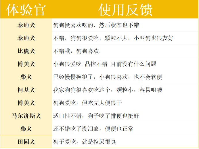 衛仕膳食平衡係列狗糧