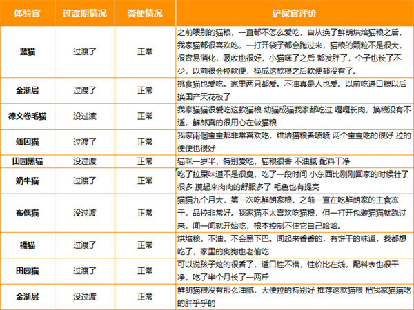 鮮朗禽肉配方貓糧咋樣