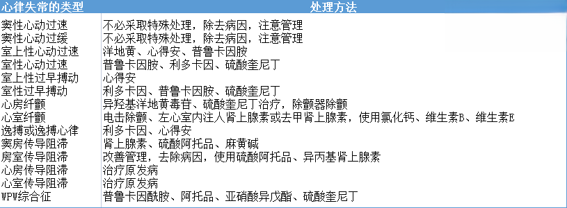 犬貓心律不齊臨床症狀