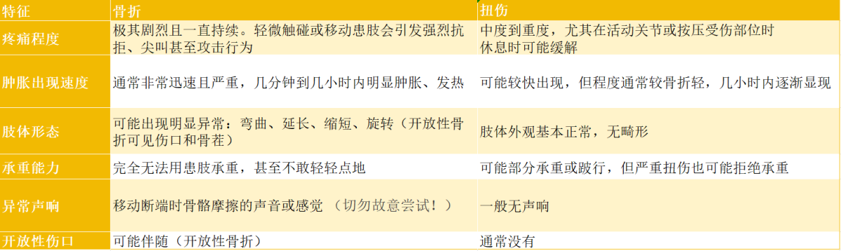 狗狗骨折和扭伤的区分