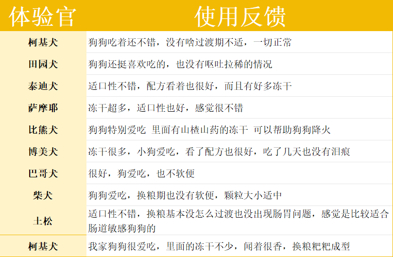 网易天成狗粮测评