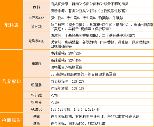 貓糧挑選原則