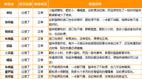 東邊貓糧評(píng)價(jià)