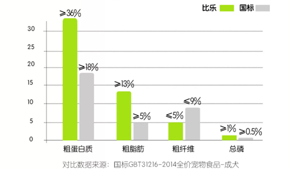 比乐狗粮测评