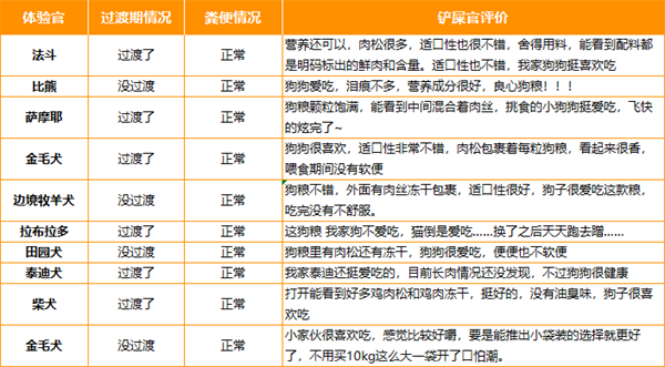 网易天成狗粮适口性好吗
