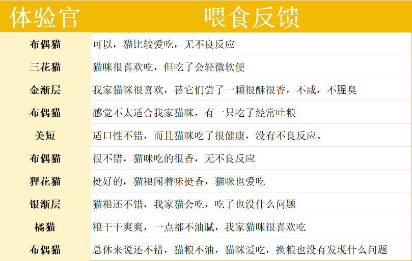 网易天成烘焙猫粮测评