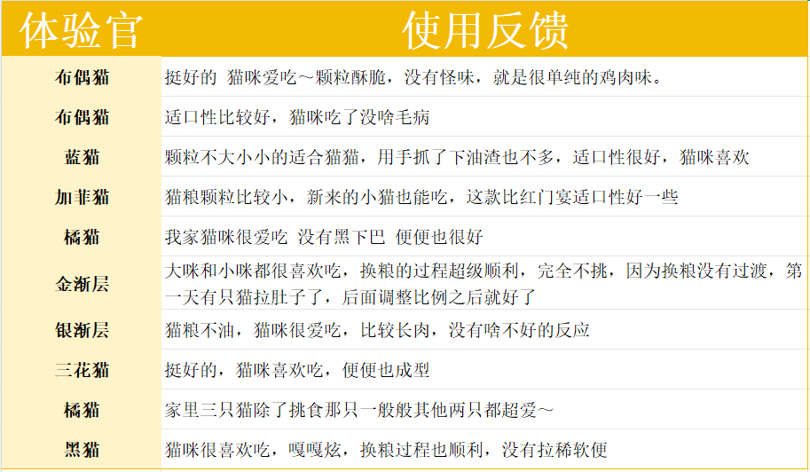 猫粮测评
